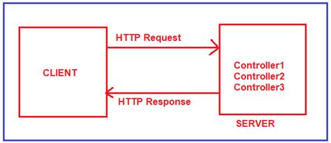 Middleware In Asp Net Core Web Api Dot Net Tutorials