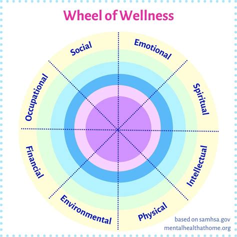 Exploring The Wheel Of Wellness Smithvavs Concept