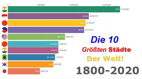 Entwicklung Der 10 Größten Städte Der Welt 1800 2020 YouTube