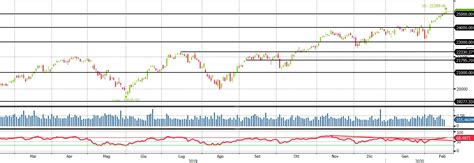 Ftse Mib Al Test Importante Dei 25 000 Punti La Debolezza Del Settore