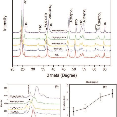 Schematic Flowsheet Perovskite Based FTO TiO2 Co Doped Hematite Thin