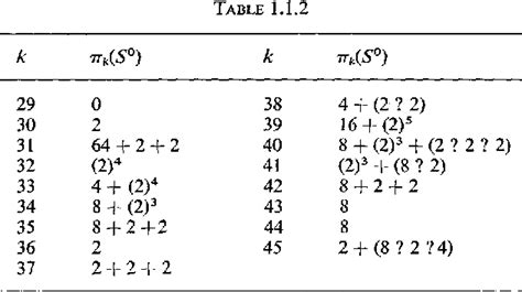 Table 1 1 From Some Differentials In The Adams Spectral Sequence