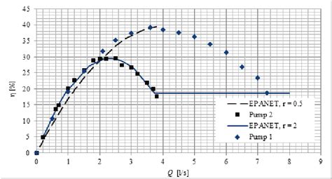 EPANET Efficiency Versus Flow Rate Curves Compared With Experimental