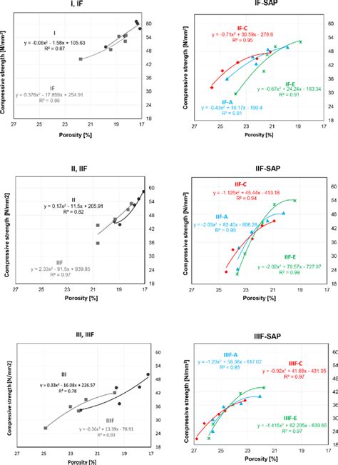 Correlation Between Compressive Strength And Total Porosity Download