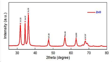 XRD pattern of ZnO nanoparticles. | Download Scientific Diagram