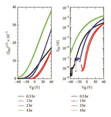 Drain Current Ids And Ids Versus Gate Voltage Vg Transfer Curves Of Download Scientific