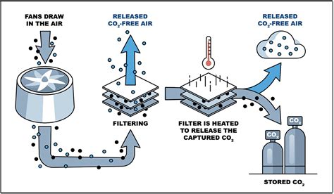 Direct Air Capture Dac Co Projects Carbon Capture Projects