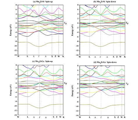 Spin Polarized Band Structures Along The Principal High Symmetry