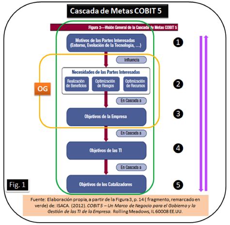 Cobit 5 Un Marco De Negocio Para El Gobierno Y La Gestión De Las Ti De