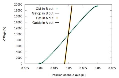 Voltage in cut A (steeper curves) and cut B (curves with lower slope ...