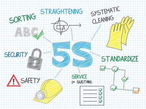 What is 5S: Sort, Set, Shine, Standardize, Sustain