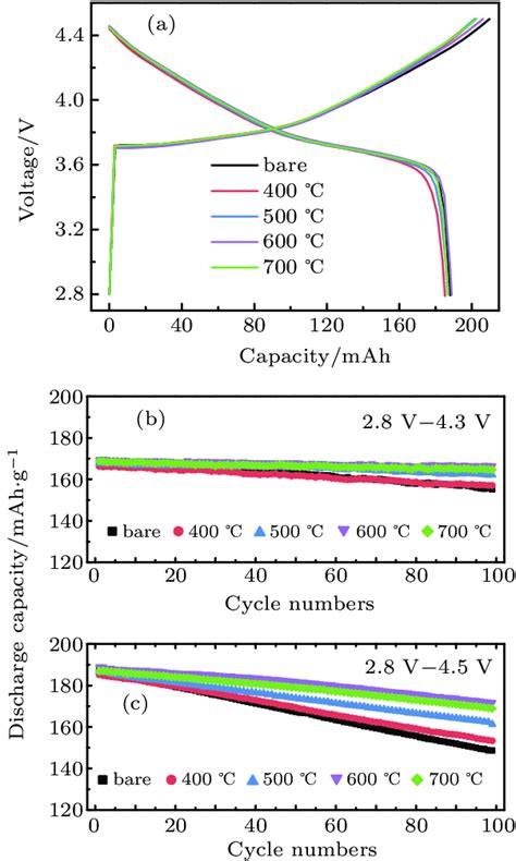 A The Initial Charge And Discharge Curves For Bare And Latp Modified