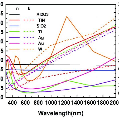 The Refractive Index And Extinction Coefficient Of Materials Used In