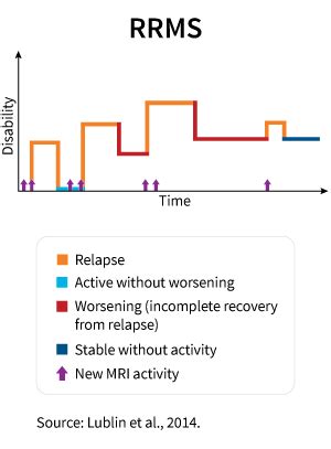 Types Of Ms National Multiple Sclerosis Society