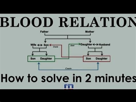 How To Solve In Blood Relation Youtube