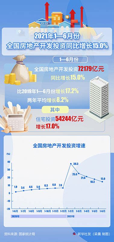 2021年1 6月份全国房地产开发投资同比增长15 0 图解图表 中国政府网