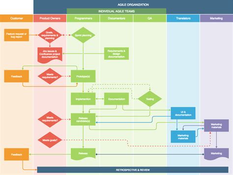 How diagramming can improve your agile transformation strategy