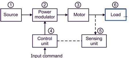 Block Diagram Of Electrical Drive Electrical Drive Fundamen