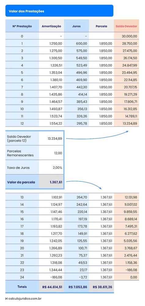 Sistemas De Amortiza O E Rec Lculo Guia Para Advogados