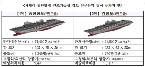 These Are The Two Aircraft Carrier Designs South Korea Is Considering