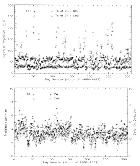 A Atmospheric Brightness Temperatures At 23 8 And 31 4 GHz Derived