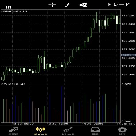 Iphone版mt4（メタトレーダー4）でマーケットファシリテーションインデックスを設定する方法 Oanda Fxcfd Lab