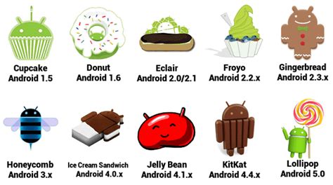 What Is Android And How Android Version Names Are Given • Techs Text