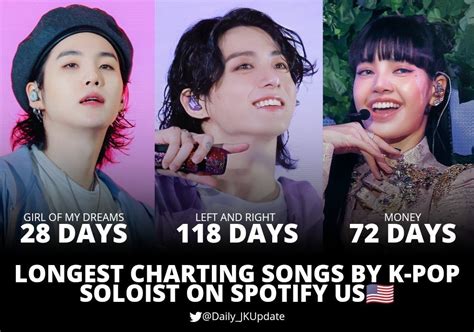 Jungkook Daily ⁹⁷𝄞ʲᵏ🦋♍️ On Twitter 📊 Longest Charting Songs By K Pop