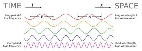 How To Find Angular Wave Number