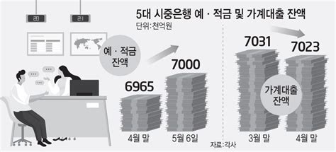 5대 은행 치솟는 금리에 수신잔액 늘고 가계대출 줄고 전자신문