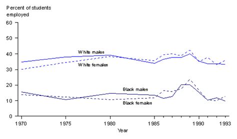 Youth Indicators 1996 Indicator 42 Chart 1 Employment Of 16 And 17