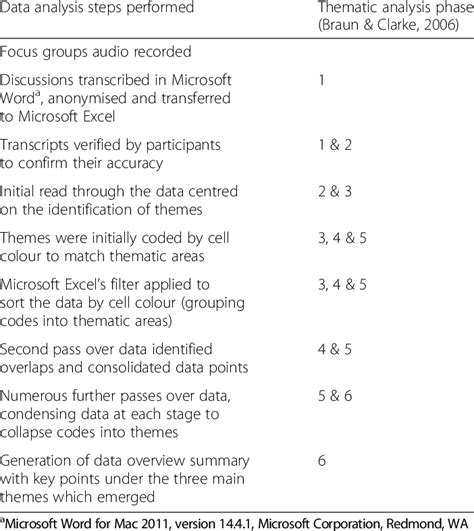 Qualitative Data Analysis Overview Download Table