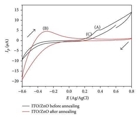 Cyclic Voltammetric Responses Of Electrode Systems A Cvs Of Bare Ito