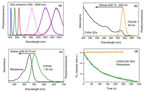 Nanomaterials Free Full Text Optical Sensors Based On Ii Vi Quantum