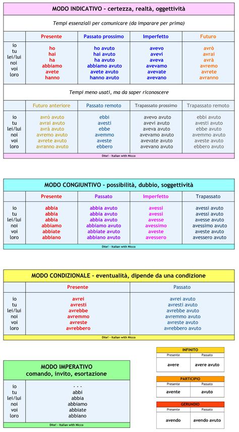 Modo Indicativo Del Verbo Avere