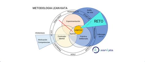 Metodolog A Lean Kata Lean Kata