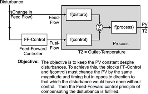 Practical Process Control For Engineers And Technicians Engineering Institute Of Technology