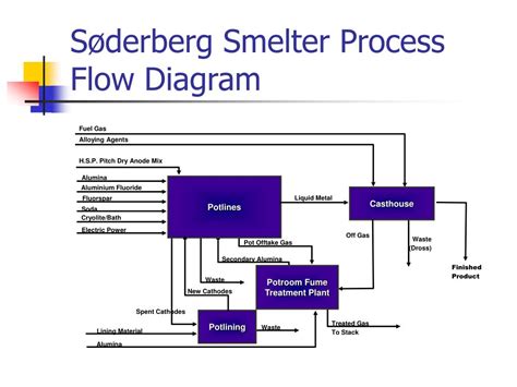 PPT - A Breakthrough Approach to Aluminium Smelter Development: The ...