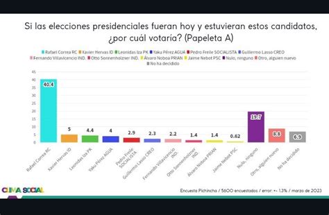 FueraLasso on Twitter RT LaCamachoEc Según ClimaSocialEc de 5600