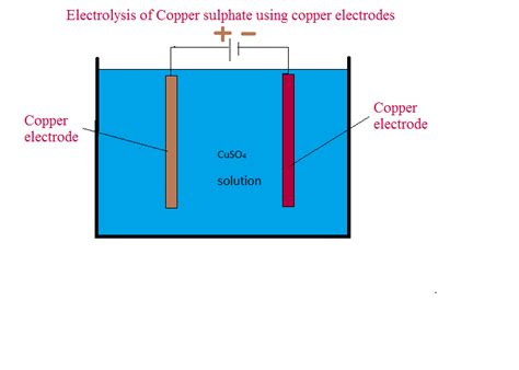 Electrolysis Of Copper Sulphate Using Copper Electrodes