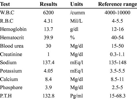 Hematologic laboratory test results showed high blood level of PTH and... | Download Scientific ...