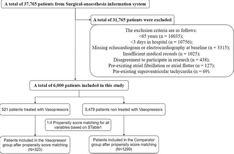 Catecholamine Vasopressors And The Risk Of Atrial Fibrillation After N Dddt