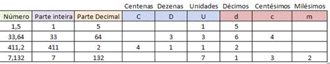 Valor posicional dos algarismos de um número decimal Mundo Educação