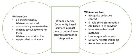 Whānau Ora Kaupapa