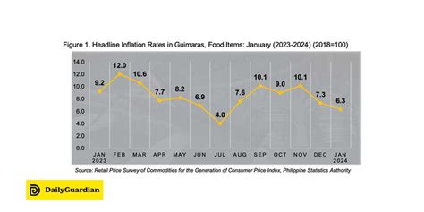 Guimaras Starts 2024 With Decline In Food Inflation Daily Guardian