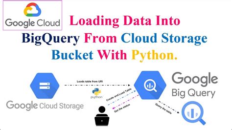 Loading Data Into BigQuery From A Storage Bucket Using Python APIs