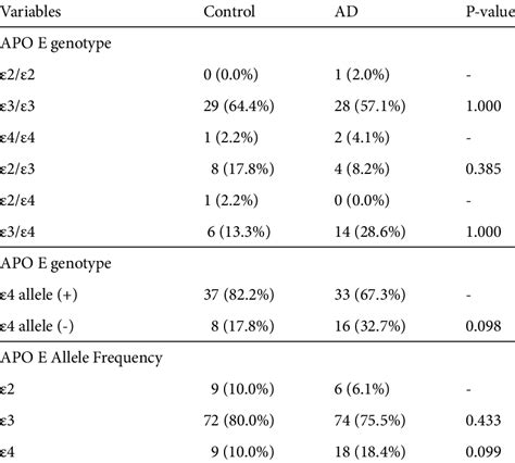 Distribution Of Apoe Polymorphisms And Allele Frequencies In Patient