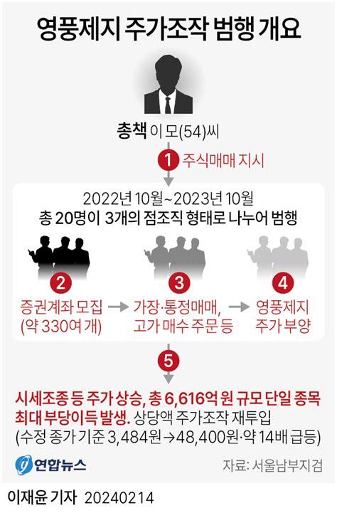 그래픽 영풍제지 주가조작 범행 개요 연합뉴스