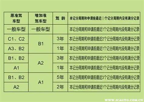 C1增驾e照需要考什么科目？c1增驾e照需要多少钱？车主指南