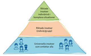 Tre Niv Er Av F Rebyggande Arbete Skr